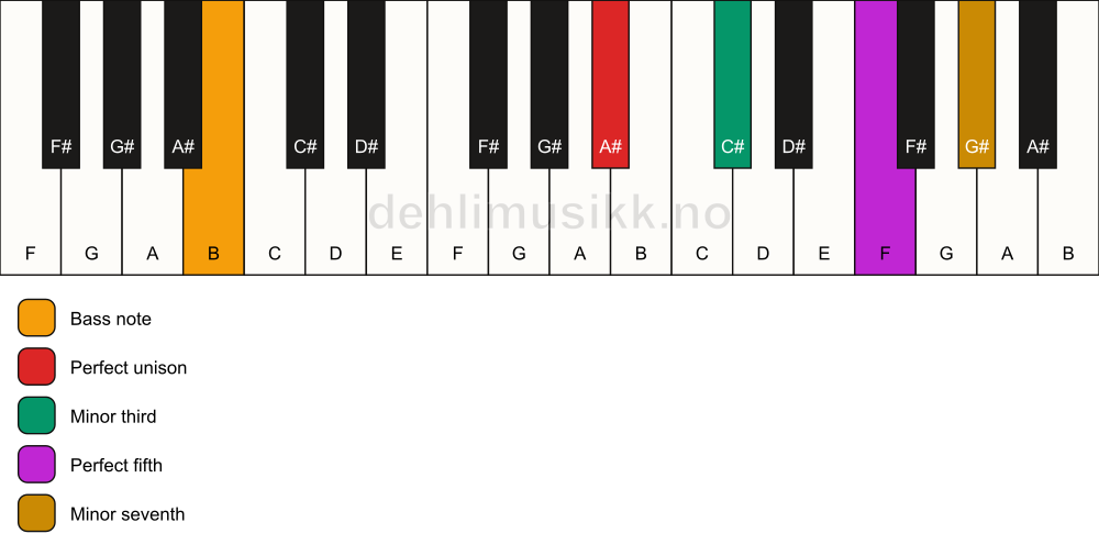 Piano keyboard showing the notes for a A# m7/B chord