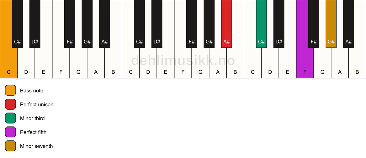 Piano keyboard showing the notes for a A# m7/C chord