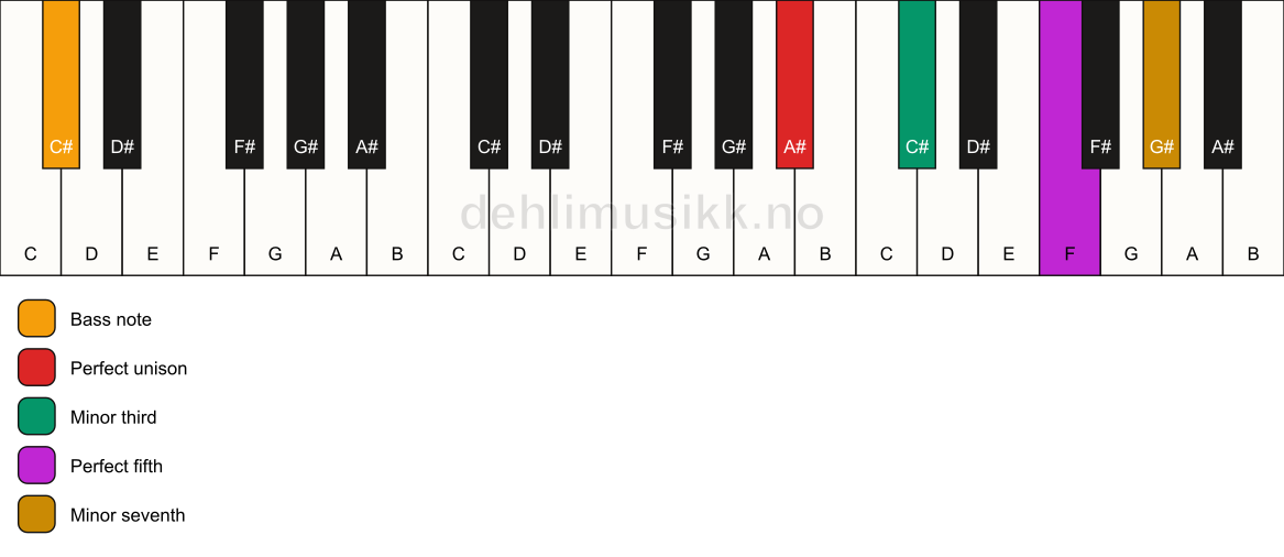 Piano keyboard showing the notes for a A# m7/C# chord