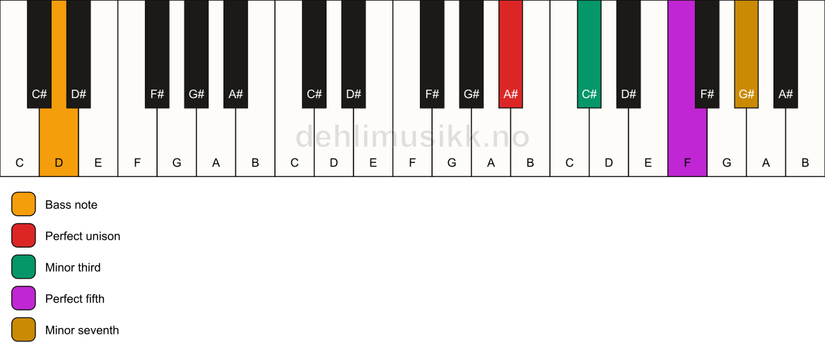 Piano keyboard showing the notes for a A# m7/D chord