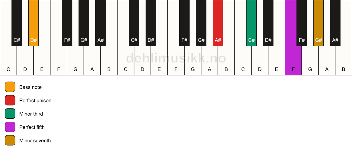 Piano keyboard showing the notes for a A# m7/D# chord