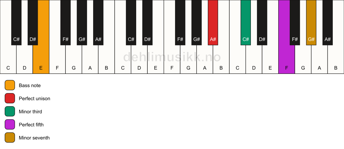 Piano keyboard showing the notes for a A# m7/E chord