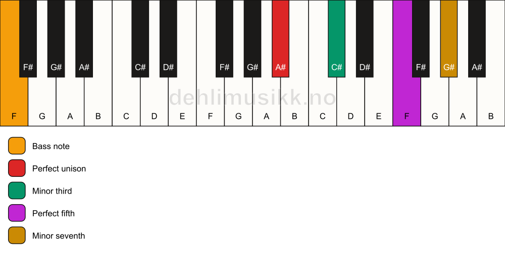 Piano keyboard showing the notes for a A# m7/F chord
