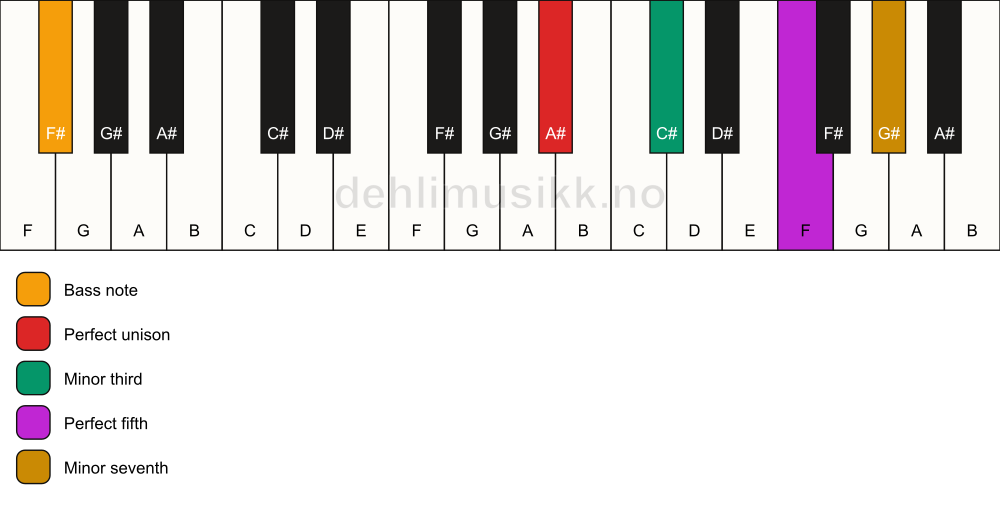 Piano keyboard showing the notes for a A# m7/F# chord