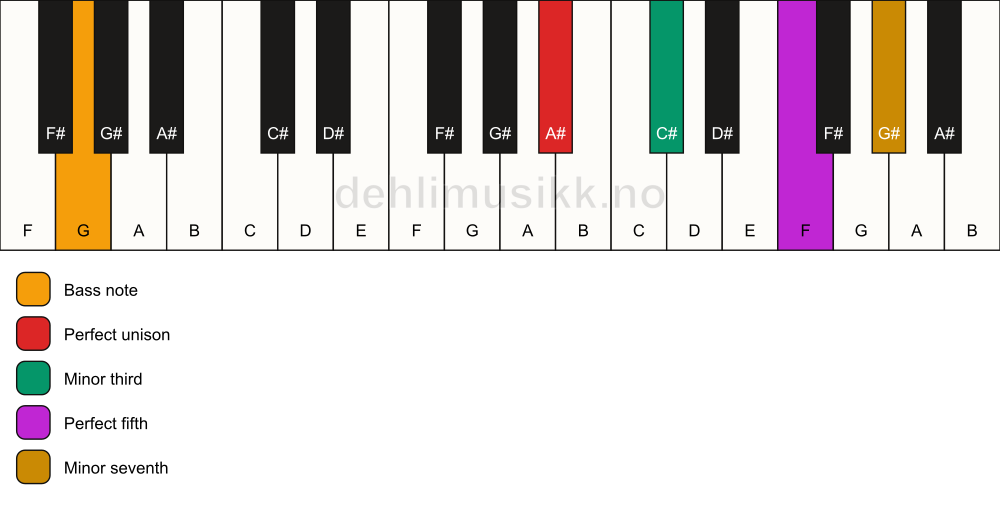 Piano keyboard showing the notes for a A# m7/G chord