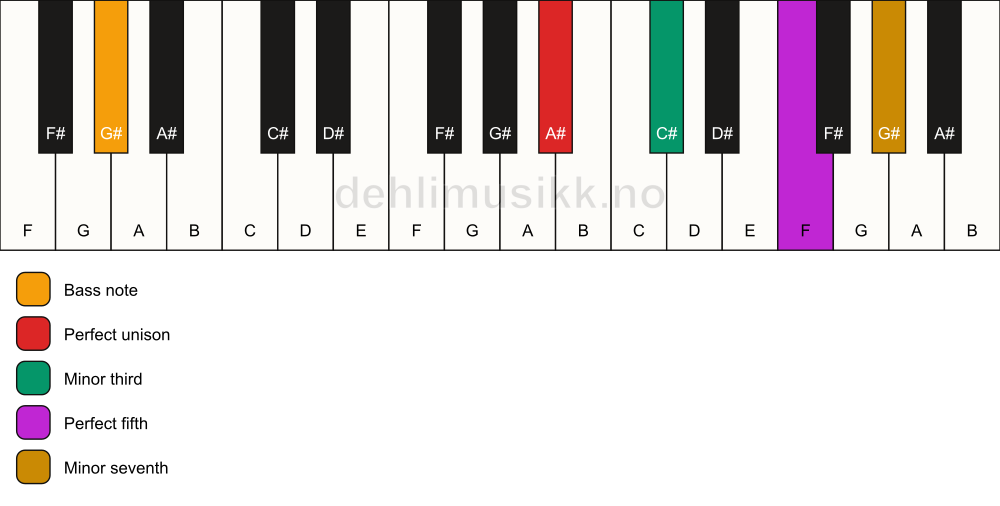 Piano keyboard showing the notes for a A# m7/G# chord