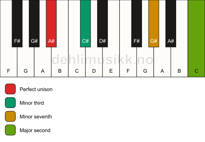 Piano keyboard showing the notes for a A# m9(no5) chord