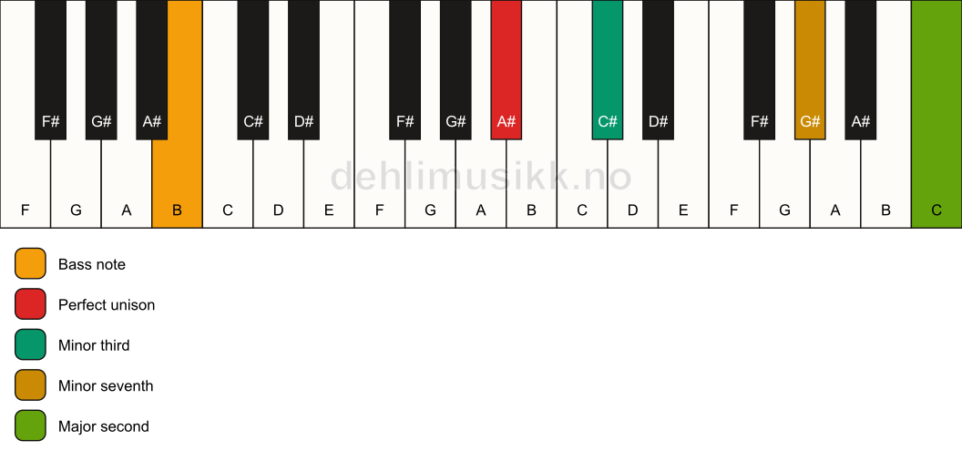 Piano keyboard showing the notes for a A# m9(no5)/B chord