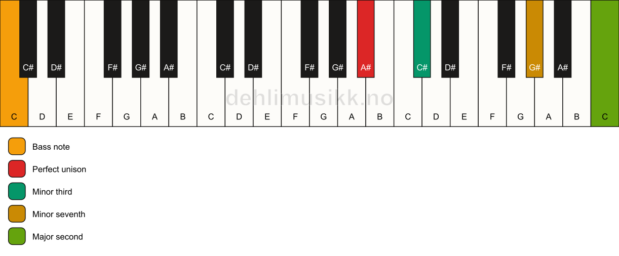 Piano keyboard showing the notes for a A# m9(no5)/C chord