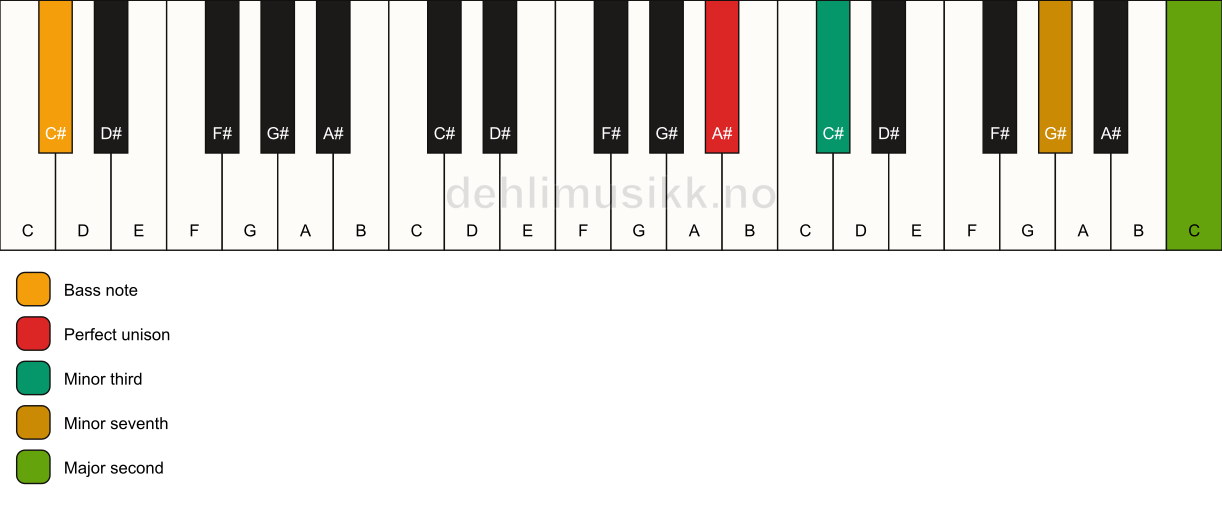 Piano keyboard showing the notes for a A# m9(no5)/C# chord