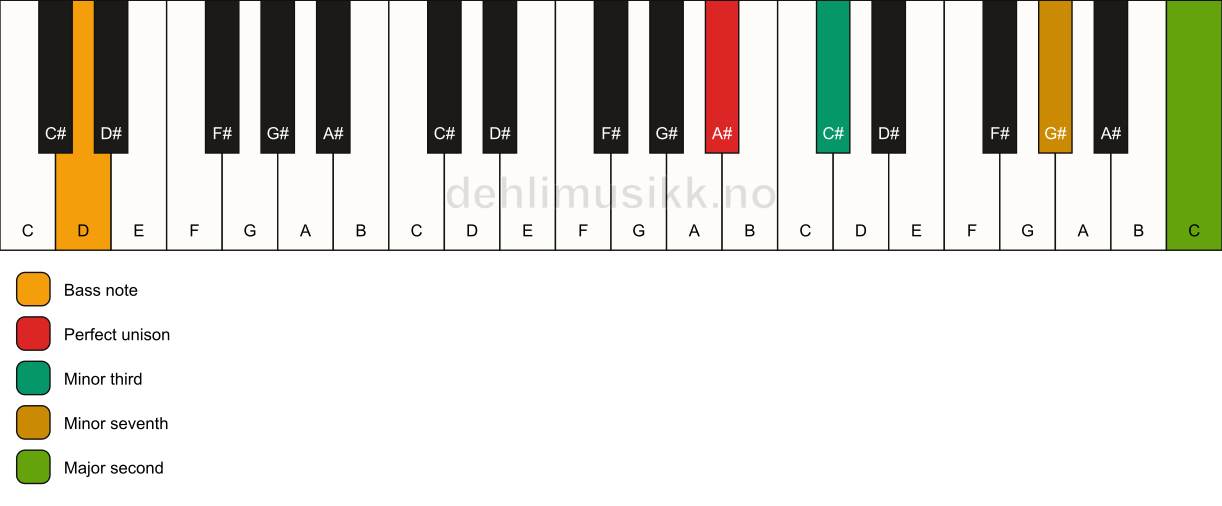 Piano keyboard showing the notes for a A# m9(no5)/D chord