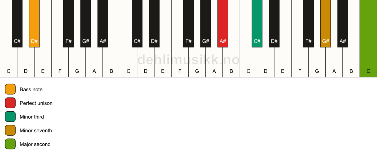 Piano keyboard showing the notes for a A# m9(no5)/D# chord