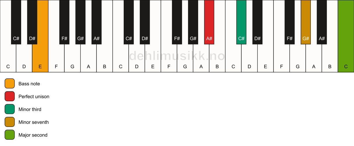 Piano keyboard showing the notes for a A# m9(no5)/E chord
