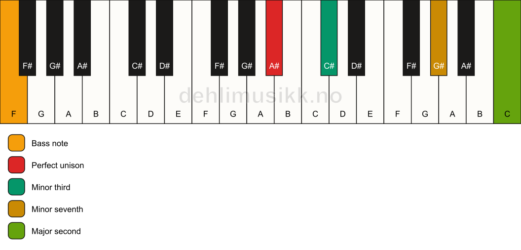 Piano keyboard showing the notes for a A# m9(no5)/F chord