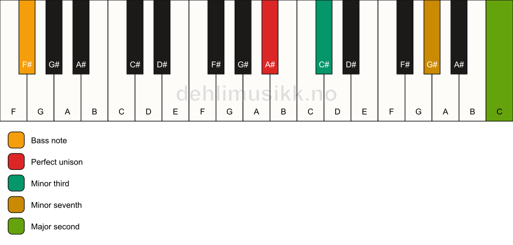 Piano keyboard showing the notes for a A# m9(no5)/F# chord