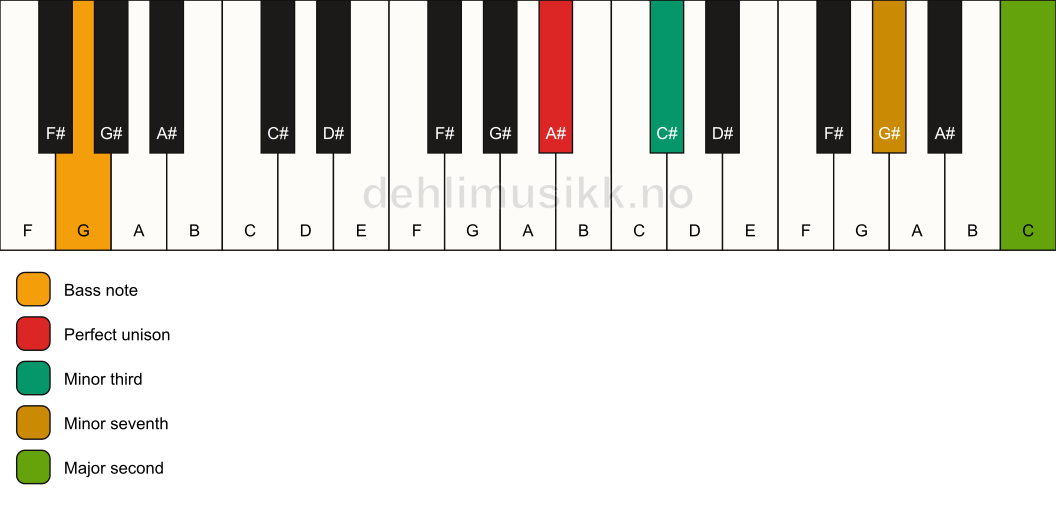 Piano keyboard showing the notes for a A# m9(no5)/G chord