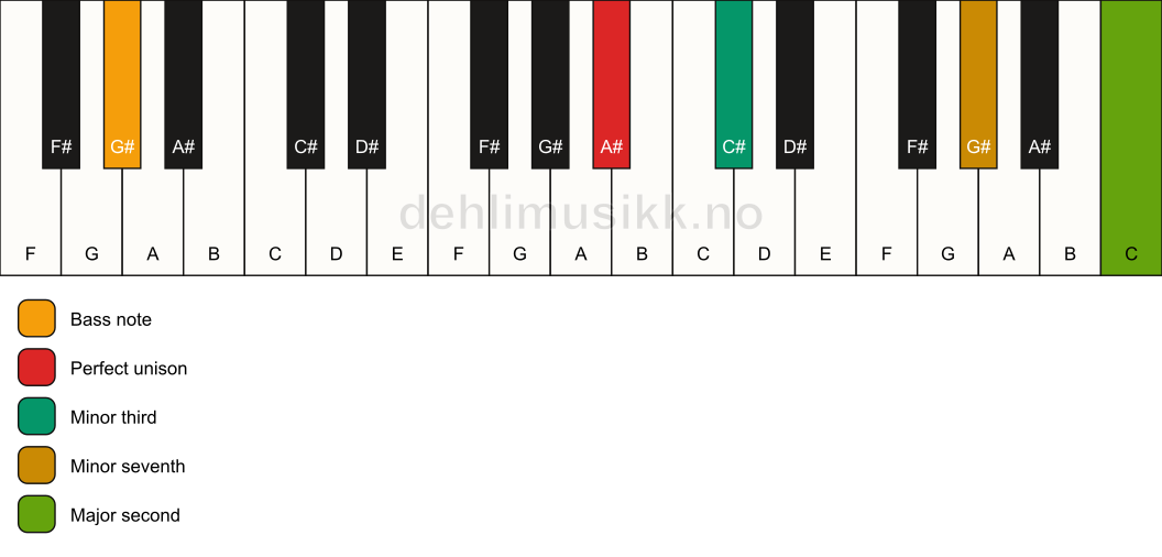 Piano keyboard showing the notes for a A# m9(no5)/G# chord