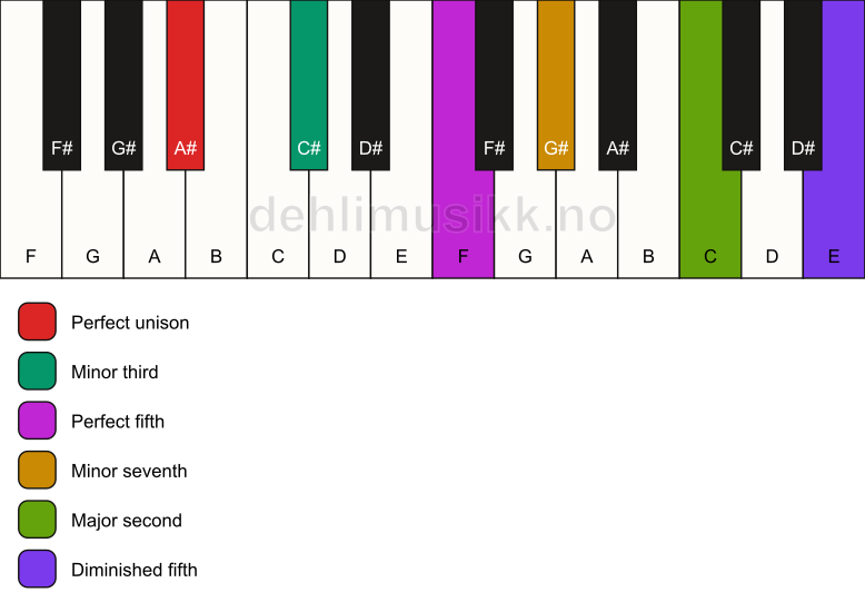 Piano keyboard showing the notes for a A# m9(#11) chord