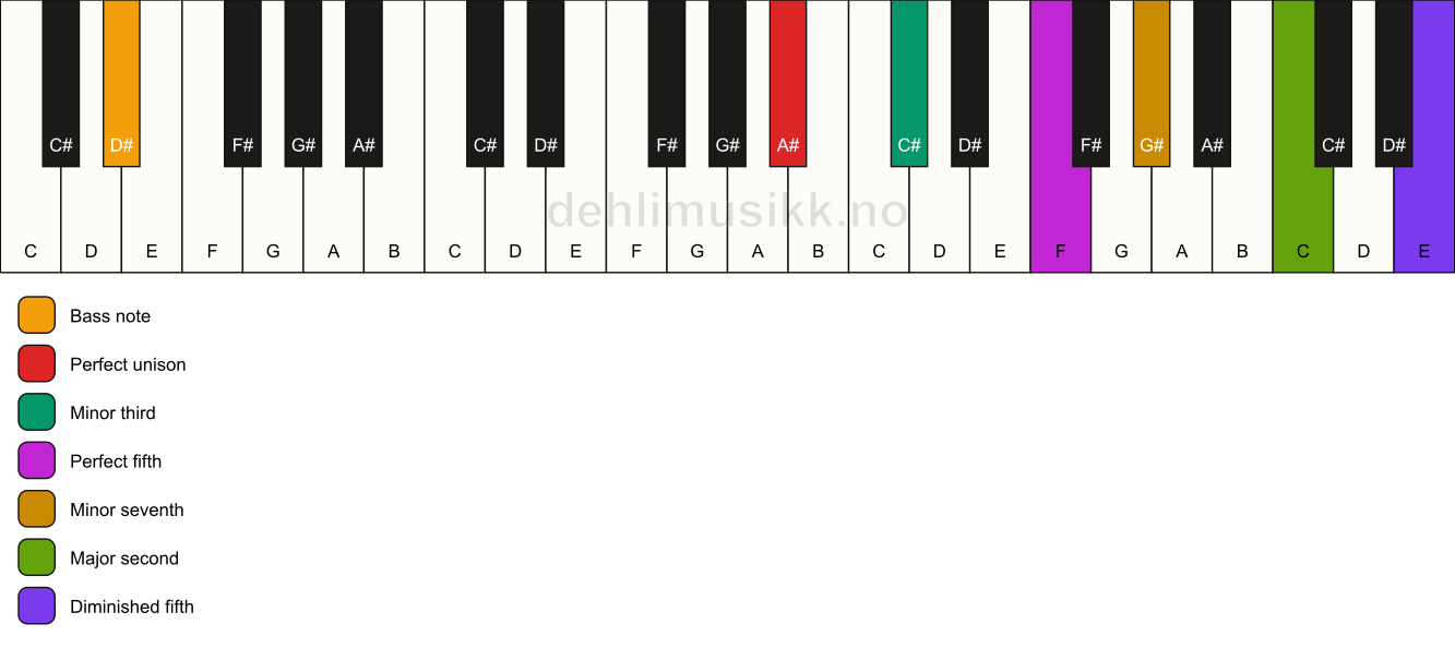 Piano keyboard showing the notes for a A# m9(#11)/D# chord
