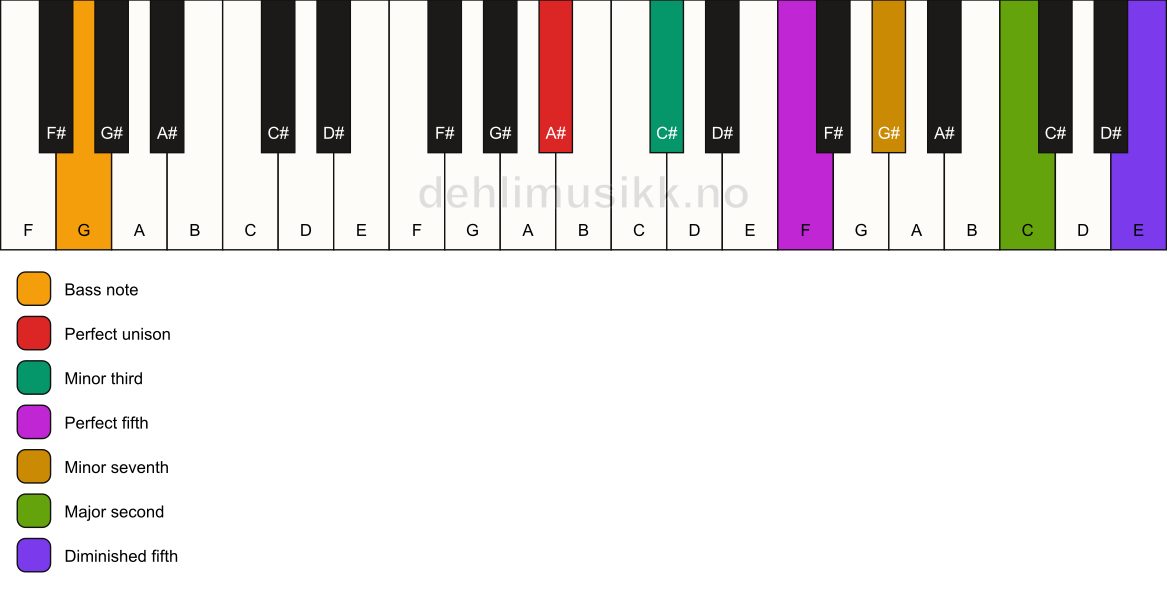 Piano keyboard showing the notes for a A# m9(#11)/G chord