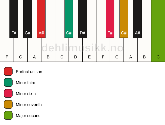 Piano keyboard showing the notes for a A# m9(#5) chord