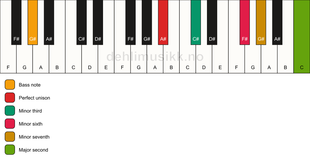 Piano keyboard showing the notes for a A# m9(#5)/G# chord