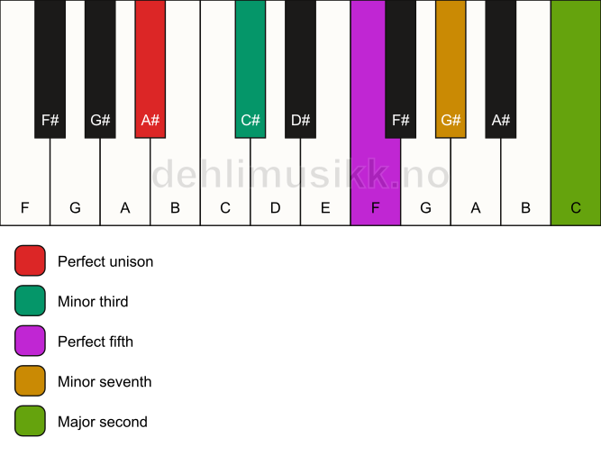 Piano keyboard showing the notes for a A# m9 chord