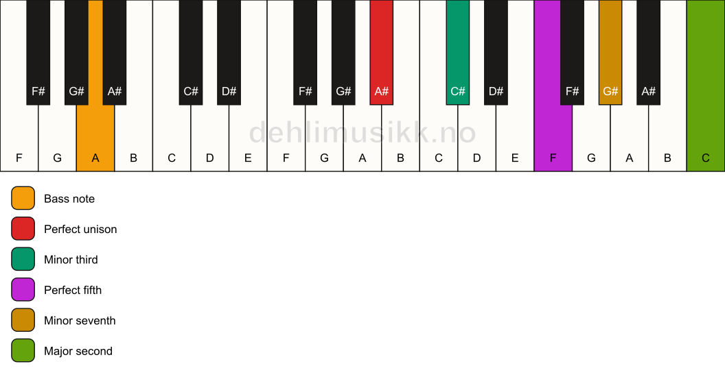 Piano keyboard showing the notes for a A# m9/A chord