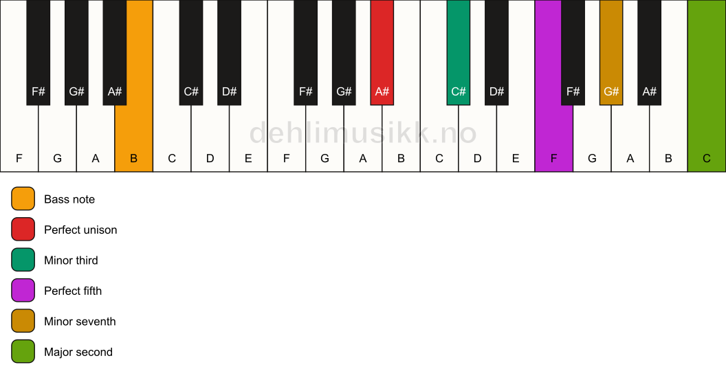 Piano keyboard showing the notes for a A# m9/B chord