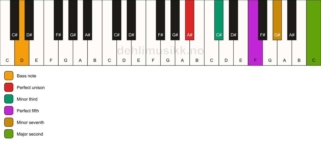 Piano keyboard showing the notes for a A# m9/D chord