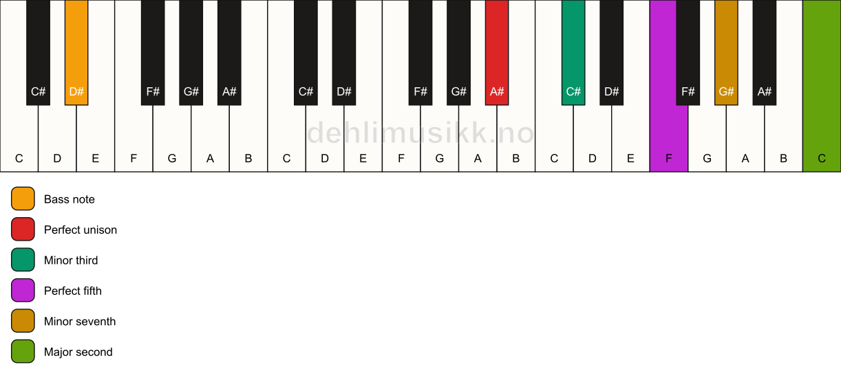 Piano keyboard showing the notes for a A# m9/D# chord
