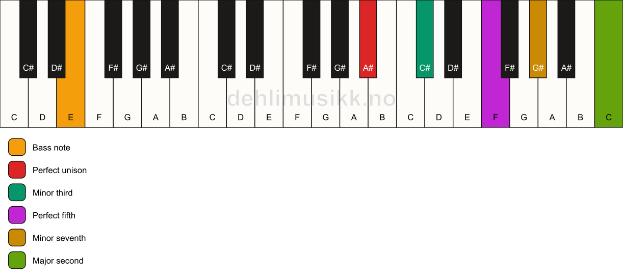 Piano keyboard showing the notes for a A# m9/E chord