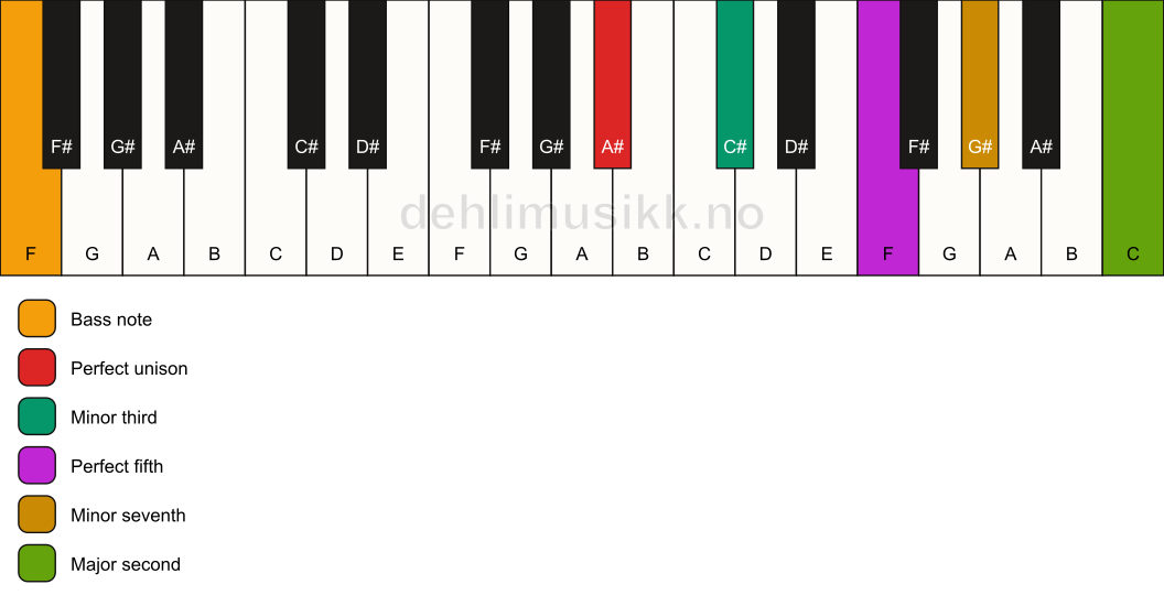 Piano keyboard showing the notes for a A# m9/F chord