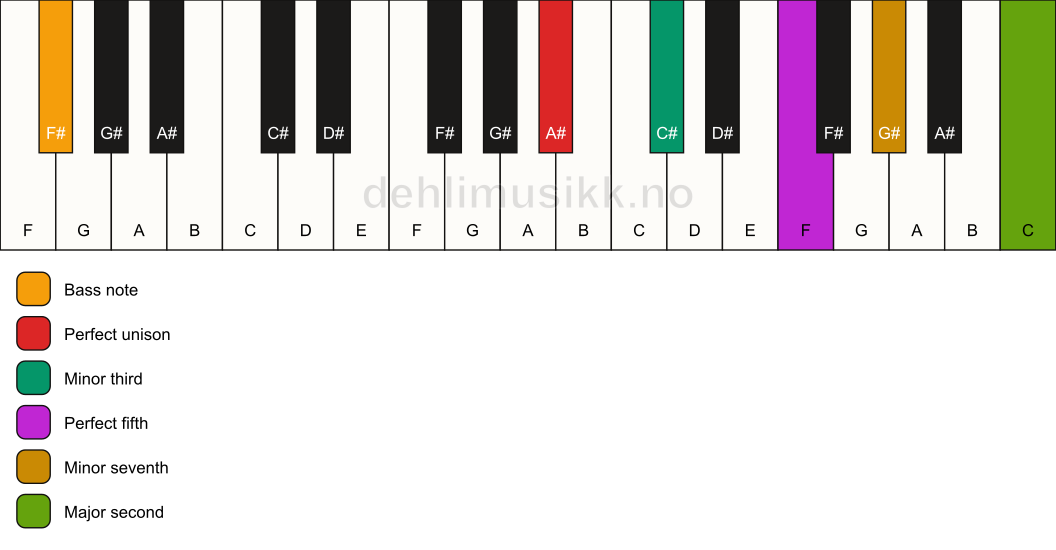 Piano keyboard showing the notes for a A# m9/F# chord