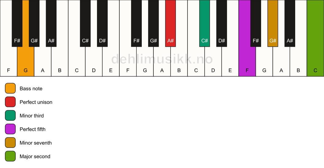 Piano keyboard showing the notes for a A# m9/G chord