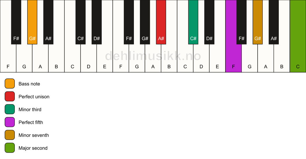 Piano keyboard showing the notes for a A# m9/G# chord