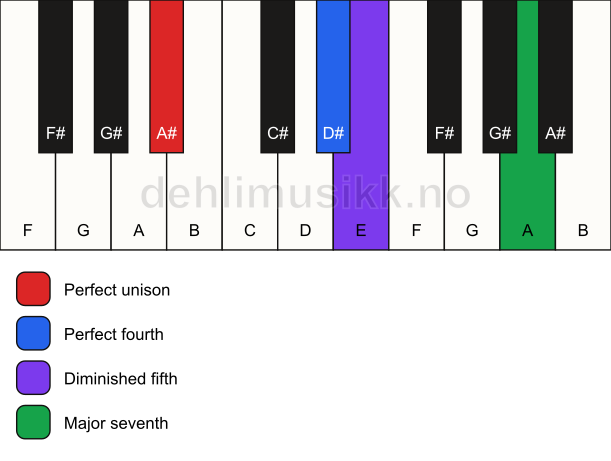 Piano keyboard showing the notes for a A# maj11(b5)(sus4) chord