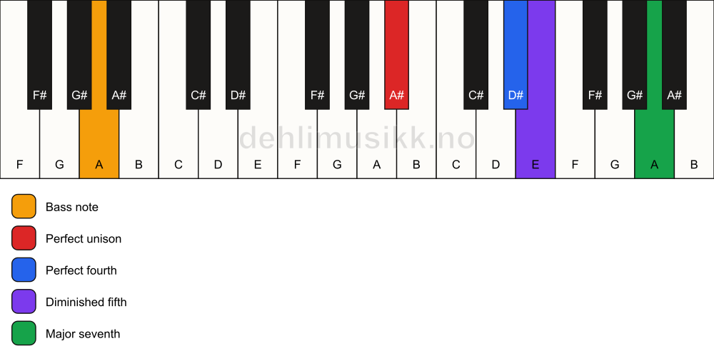 Piano keyboard showing the notes for a A# maj11(b5)(sus4)/A chord