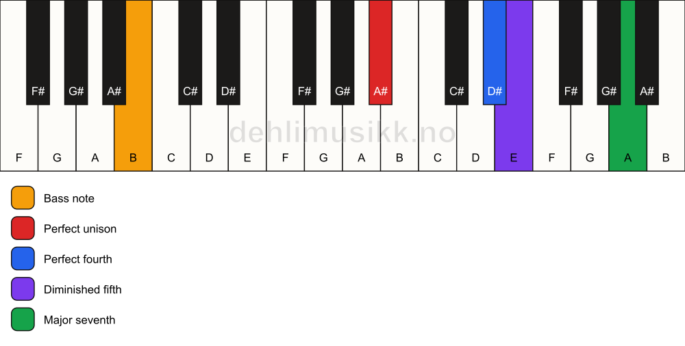 Piano keyboard showing the notes for a A# maj11(b5)(sus4)/B chord
