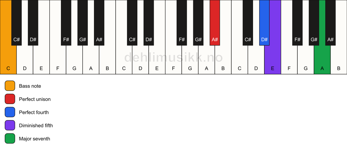 Piano keyboard showing the notes for a A# maj11(b5)(sus4)/C chord