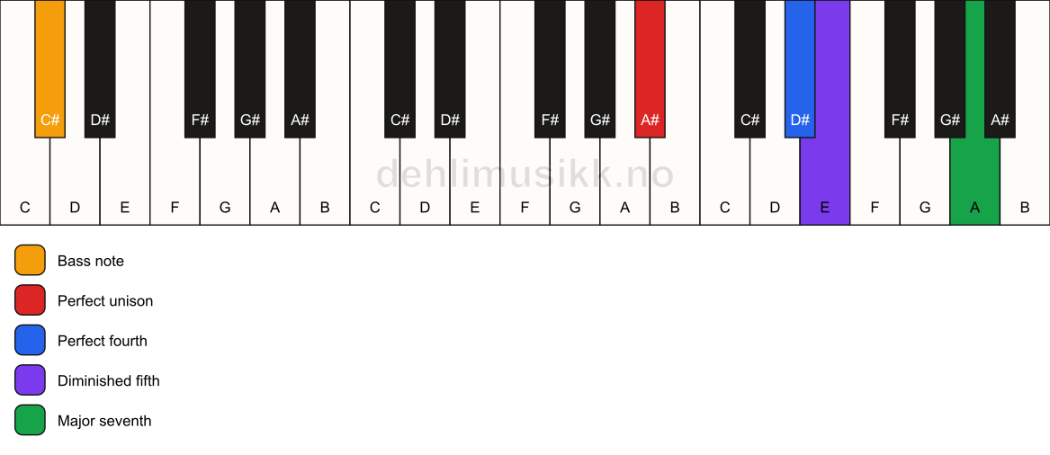 Piano keyboard showing the notes for a A# maj11(b5)(sus4)/C# chord