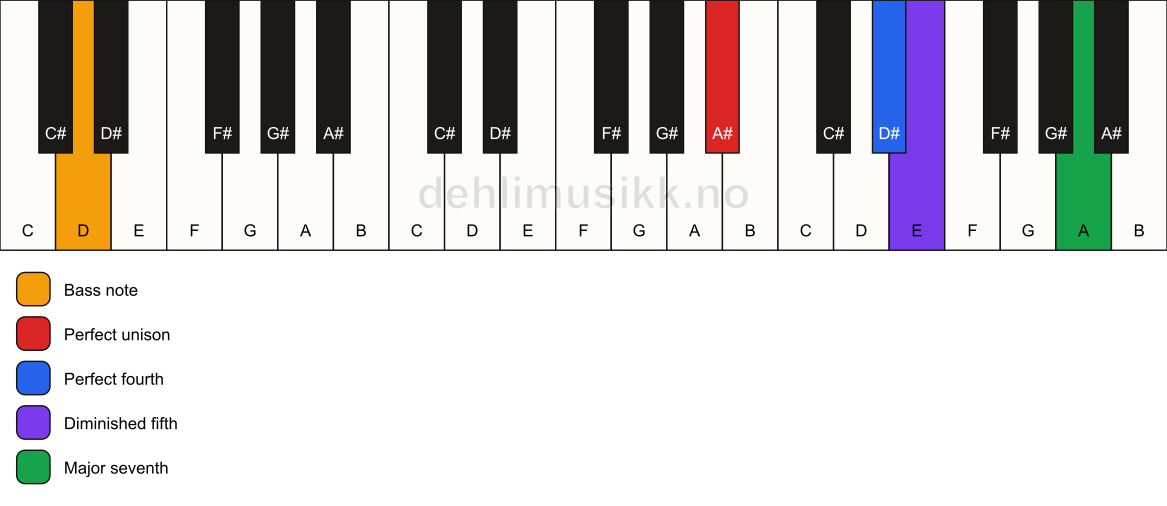 Piano keyboard showing the notes for a A# maj11(b5)(sus4)/D chord