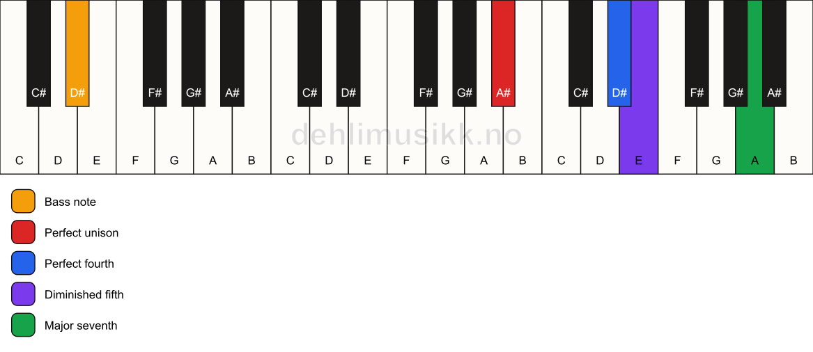 Piano keyboard showing the notes for a A# maj11(b5)(sus4)/D# chord