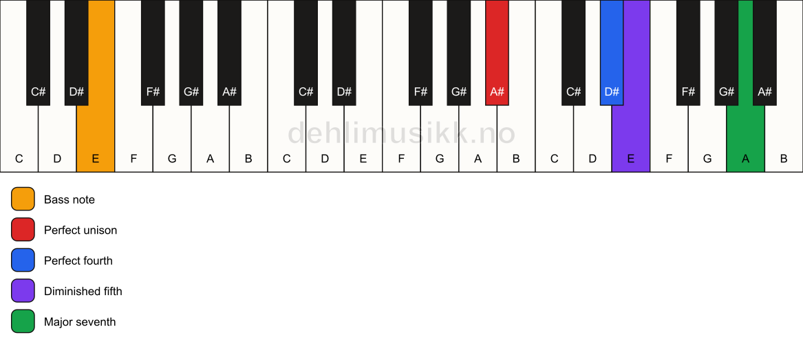 Piano keyboard showing the notes for a A# maj11(b5)(sus4)/E chord