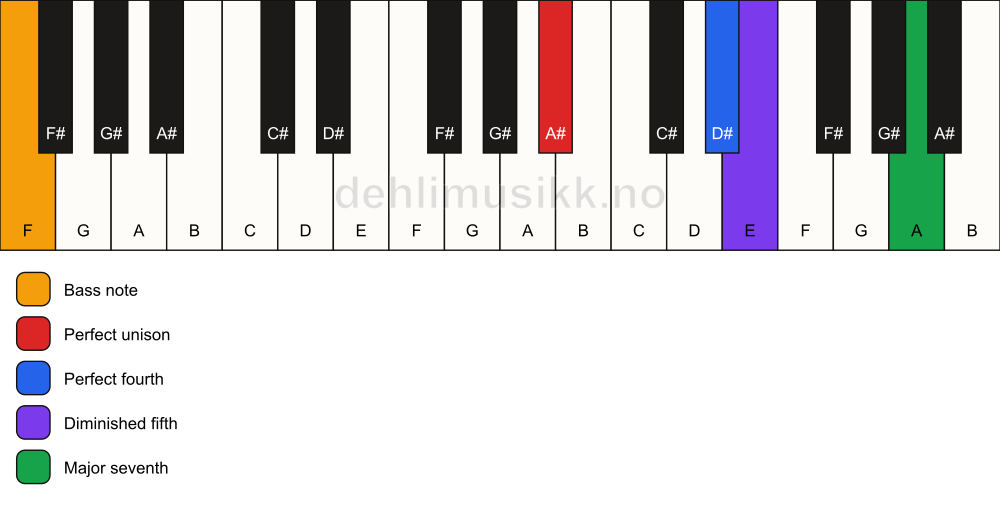 Piano keyboard showing the notes for a A# maj11(b5)(sus4)/F chord
