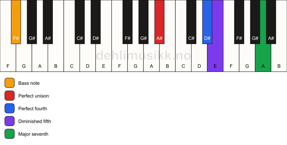 Piano keyboard showing the notes for a A# maj11(b5)(sus4)/F# chord