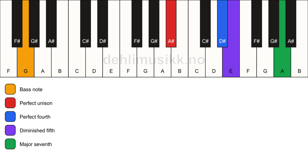 Piano keyboard showing the notes for a A# maj11(b5)(sus4)/G chord
