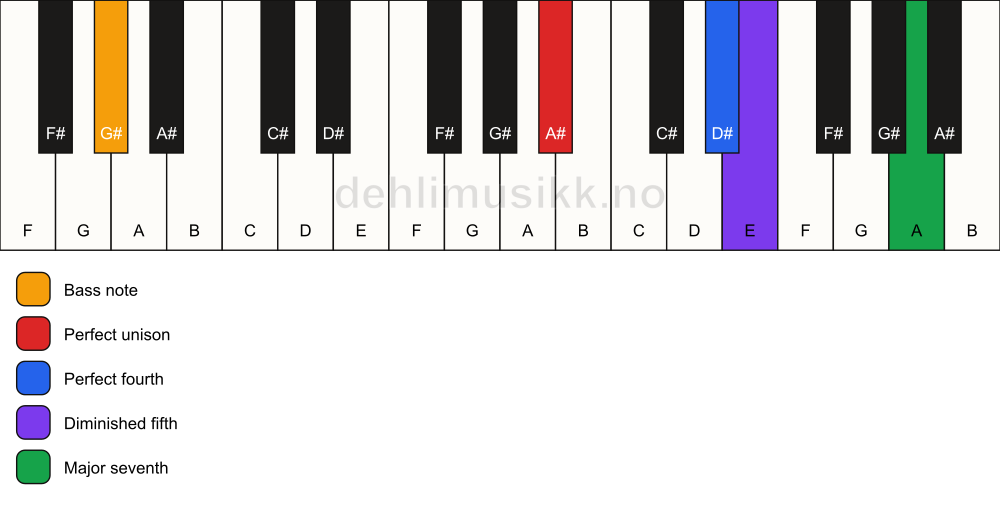Piano keyboard showing the notes for a A# maj11(b5)(sus4)/G# chord