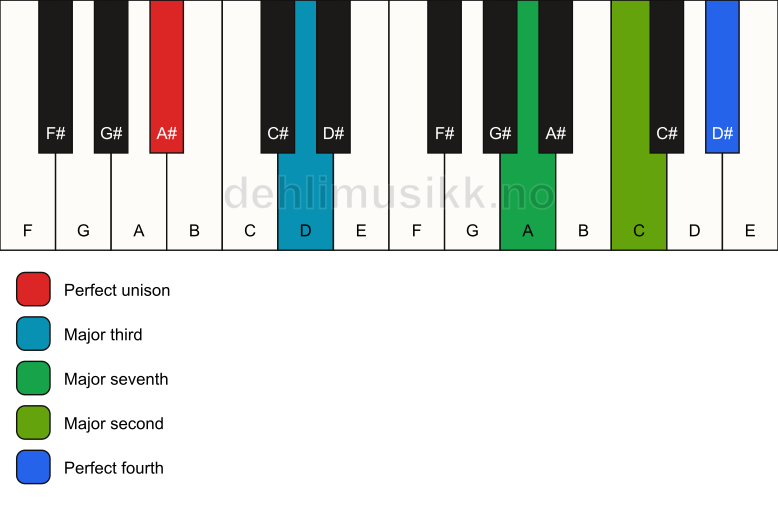 Piano keyboard showing the notes for a A# maj11(no5) chord