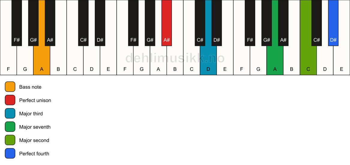 Piano keyboard showing the notes for a A# maj11(no5)/A chord